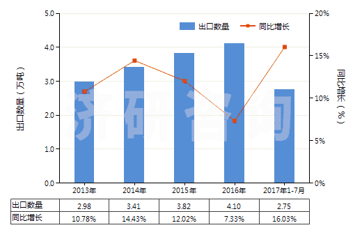 2013-2017年7月中國(guó)非成套顏料、調(diào)色料及類似品(片狀、管裝、罐裝、瓶裝、扁盒裝等類似形狀或包裝的)(HS32139000)出口量及增速統(tǒng)計(jì)